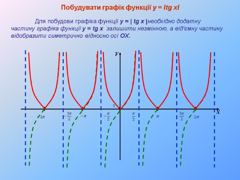 У Х Побудувати графік функції y = Іtg xІ  Для побудови графіка функції